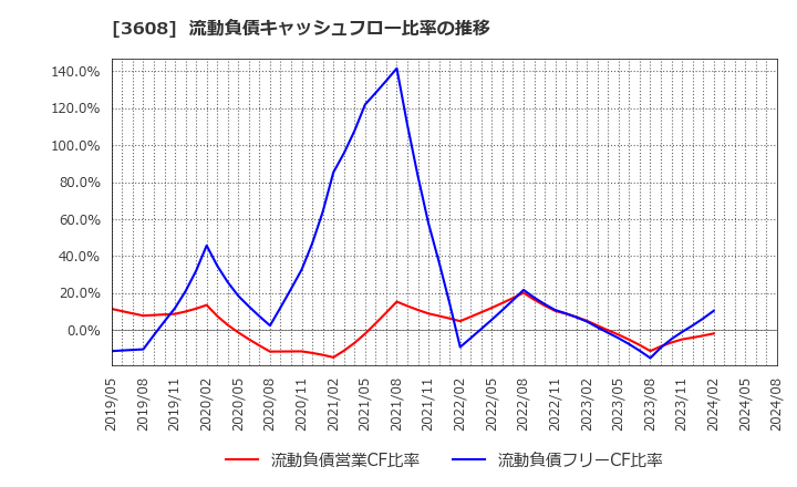 3608 (株)ＴＳＩホールディングス: 流動負債キャッシュフロー比率の推移