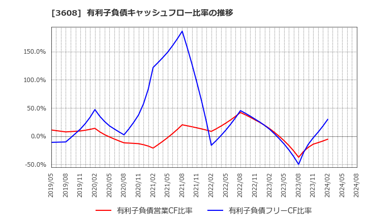 3608 (株)ＴＳＩホールディングス: 有利子負債キャッシュフロー比率の推移
