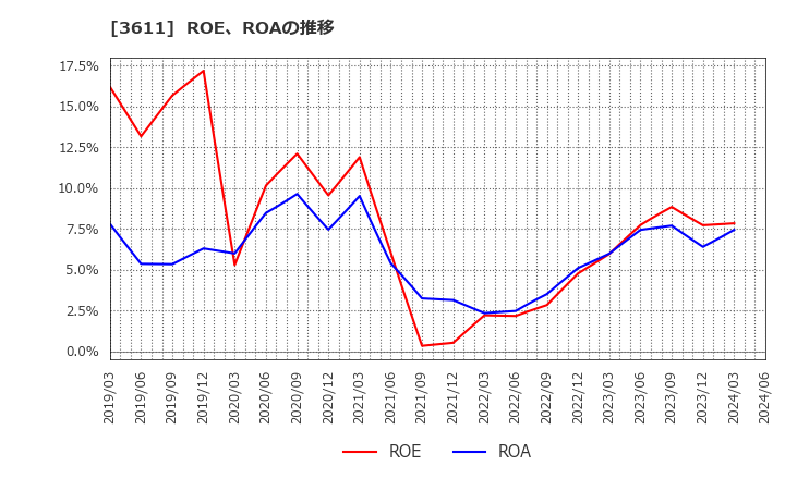 3611 (株)マツオカコーポレーション: ROE、ROAの推移
