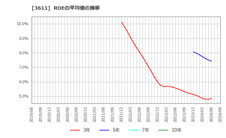 3611 (株)マツオカコーポレーション: ROEの平均値の推移