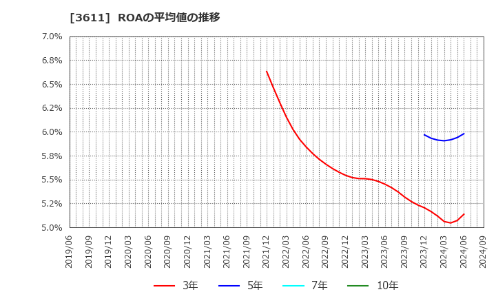 3611 (株)マツオカコーポレーション: ROAの平均値の推移