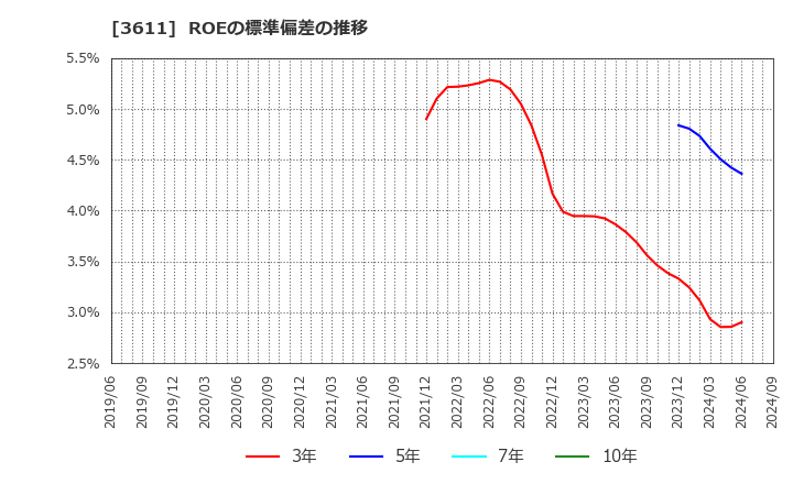 3611 (株)マツオカコーポレーション: ROEの標準偏差の推移