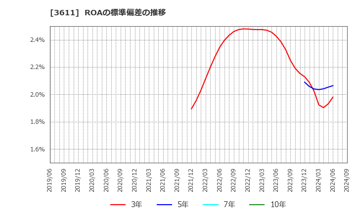 3611 (株)マツオカコーポレーション: ROAの標準偏差の推移