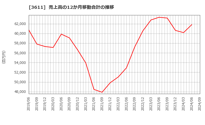 3611 (株)マツオカコーポレーション: 売上高の12か月移動合計の推移