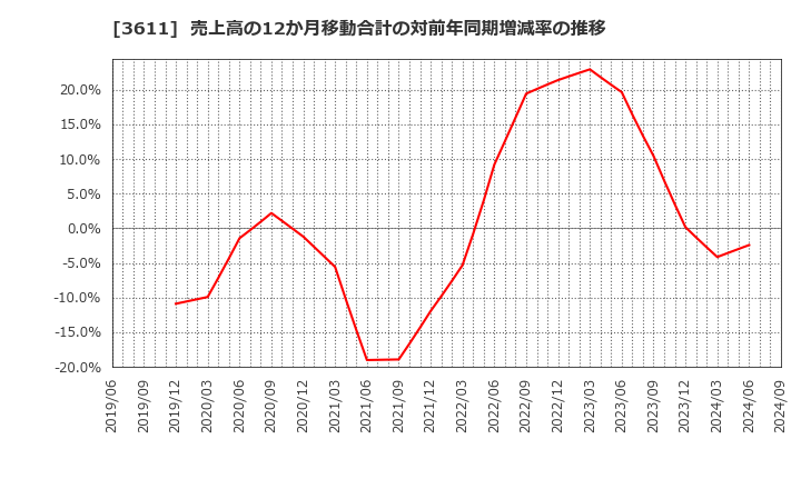 3611 (株)マツオカコーポレーション: 売上高の12か月移動合計の対前年同期増減率の推移