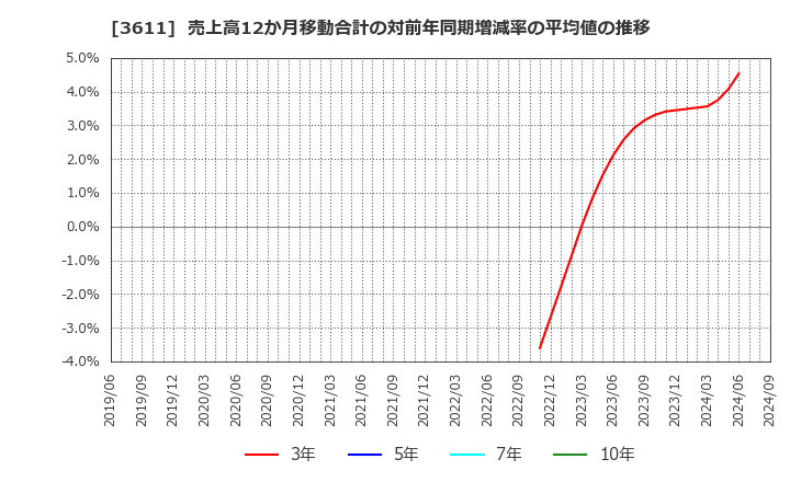 3611 (株)マツオカコーポレーション: 売上高12か月移動合計の対前年同期増減率の平均値の推移