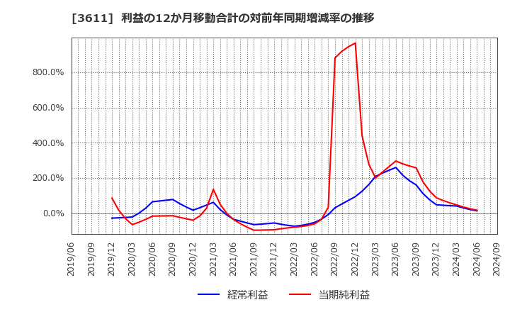 3611 (株)マツオカコーポレーション: 利益の12か月移動合計の対前年同期増減率の推移