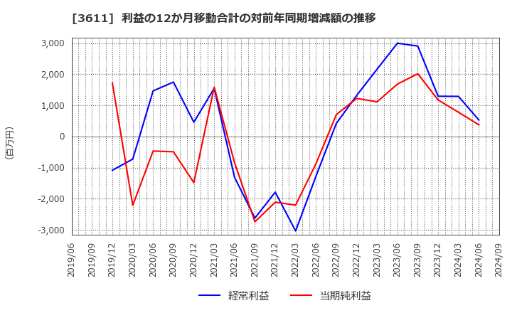 3611 (株)マツオカコーポレーション: 利益の12か月移動合計の対前年同期増減額の推移