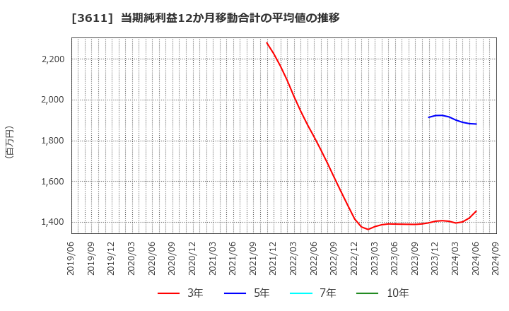 3611 (株)マツオカコーポレーション: 当期純利益12か月移動合計の平均値の推移