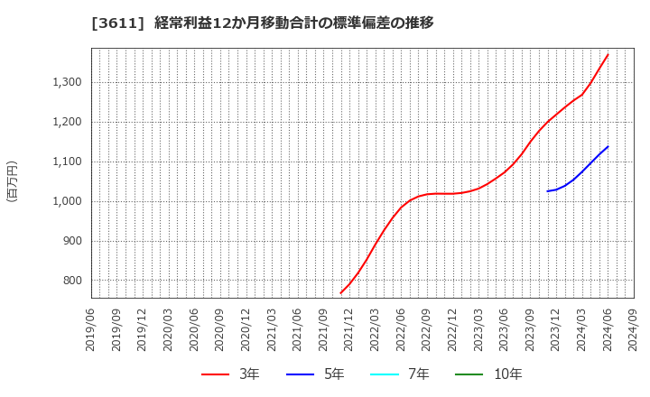 3611 (株)マツオカコーポレーション: 経常利益12か月移動合計の標準偏差の推移