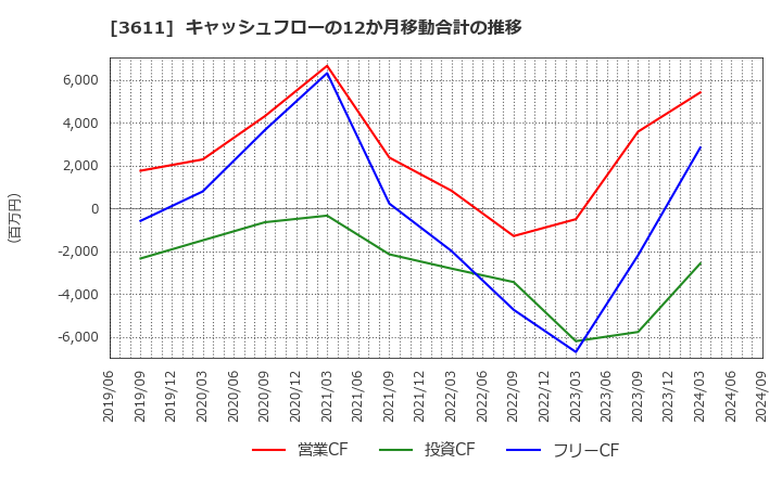 3611 (株)マツオカコーポレーション: キャッシュフローの12か月移動合計の推移