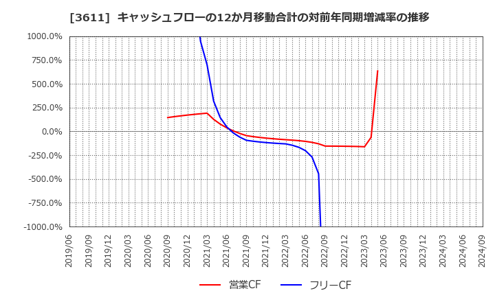 3611 (株)マツオカコーポレーション: キャッシュフローの12か月移動合計の対前年同期増減率の推移