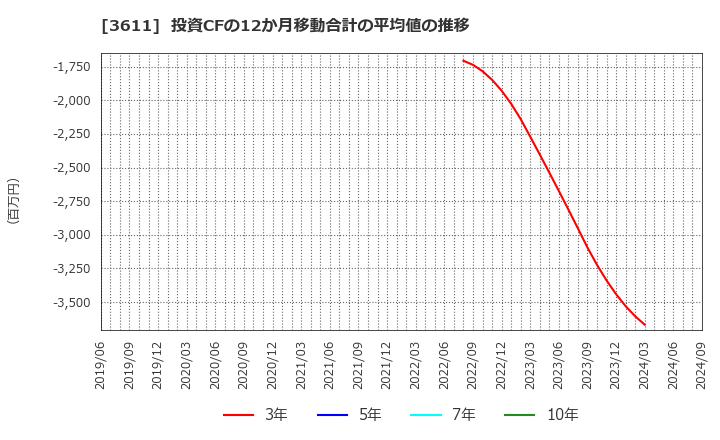 3611 (株)マツオカコーポレーション: 投資CFの12か月移動合計の平均値の推移