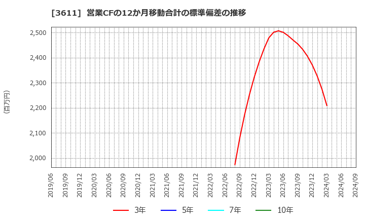 3611 (株)マツオカコーポレーション: 営業CFの12か月移動合計の標準偏差の推移