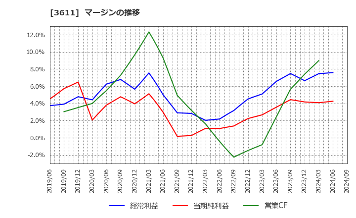 3611 (株)マツオカコーポレーション: マージンの推移
