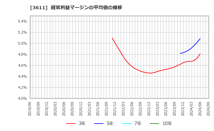 3611 (株)マツオカコーポレーション: 経常利益マージンの平均値の推移