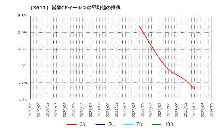 3611 (株)マツオカコーポレーション: 営業CFマージンの平均値の推移