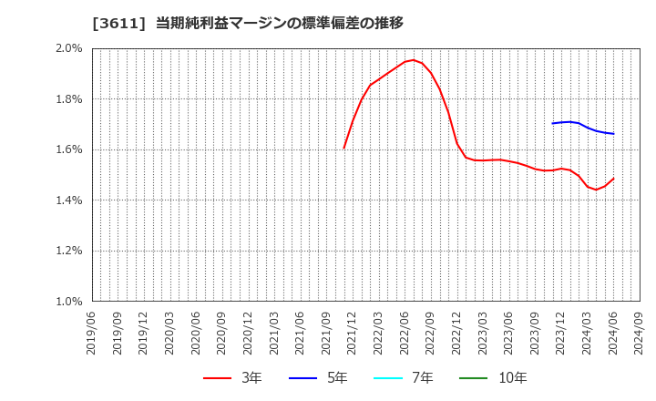 3611 (株)マツオカコーポレーション: 当期純利益マージンの標準偏差の推移