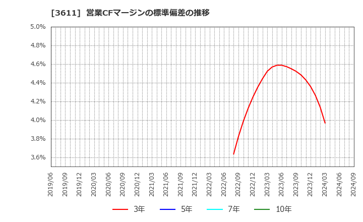 3611 (株)マツオカコーポレーション: 営業CFマージンの標準偏差の推移