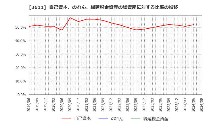 3611 (株)マツオカコーポレーション: 自己資本、のれん、繰延税金資産の総資産に対する比率の推移