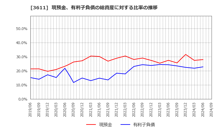 3611 (株)マツオカコーポレーション: 現預金、有利子負債の総資産に対する比率の推移