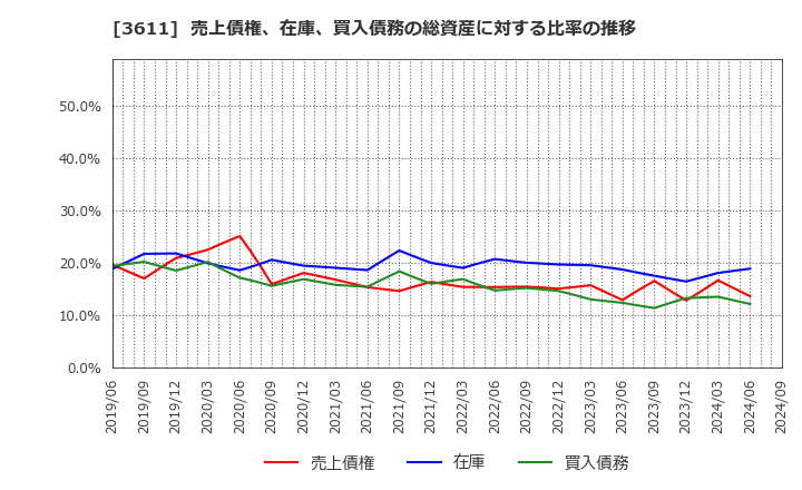 3611 (株)マツオカコーポレーション: 売上債権、在庫、買入債務の総資産に対する比率の推移