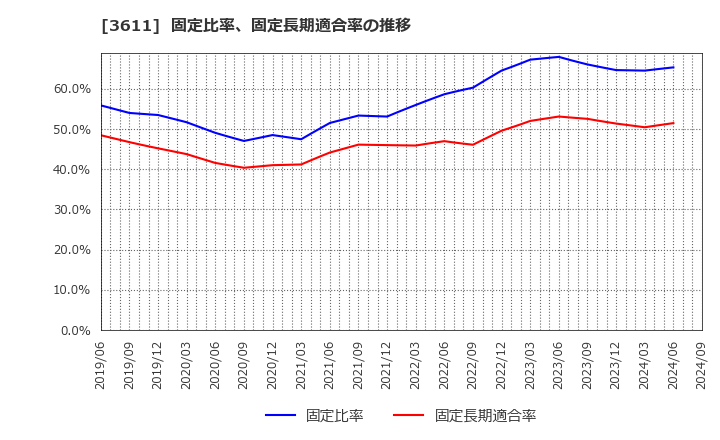 3611 (株)マツオカコーポレーション: 固定比率、固定長期適合率の推移