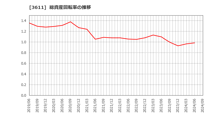 3611 (株)マツオカコーポレーション: 総資産回転率の推移