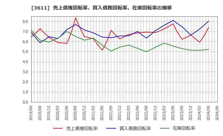 3611 (株)マツオカコーポレーション: 売上債権回転率、買入債務回転率、在庫回転率の推移