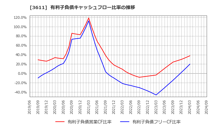 3611 (株)マツオカコーポレーション: 有利子負債キャッシュフロー比率の推移