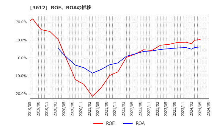3612 (株)ワールド: ROE、ROAの推移