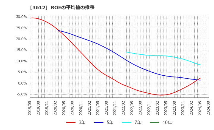 3612 (株)ワールド: ROEの平均値の推移