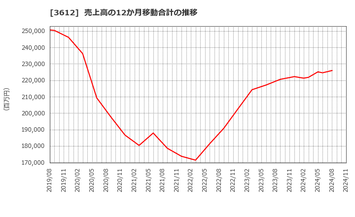 3612 (株)ワールド: 売上高の12か月移動合計の推移