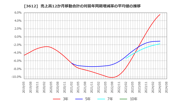 3612 (株)ワールド: 売上高12か月移動合計の対前年同期増減率の平均値の推移