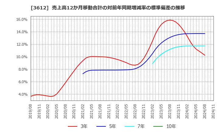 3612 (株)ワールド: 売上高12か月移動合計の対前年同期増減率の標準偏差の推移