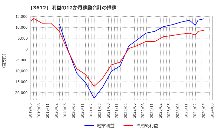 3612 (株)ワールド: 利益の12か月移動合計の推移