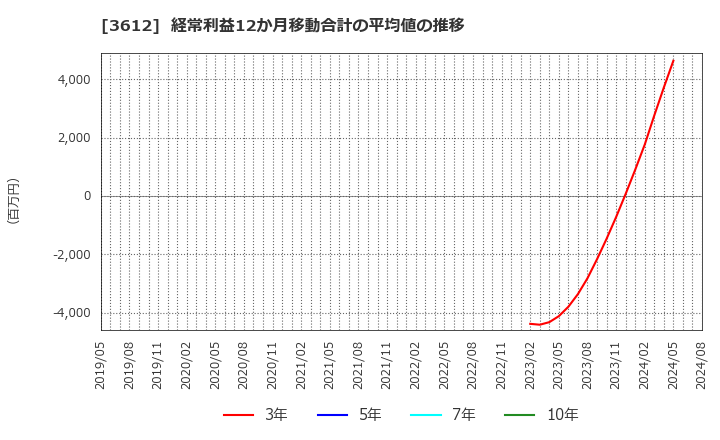 3612 (株)ワールド: 経常利益12か月移動合計の平均値の推移