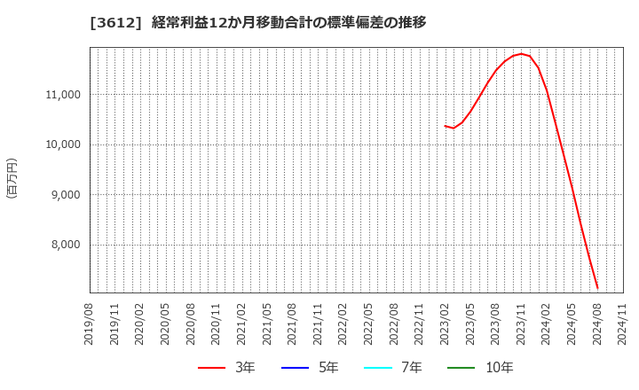 3612 (株)ワールド: 経常利益12か月移動合計の標準偏差の推移