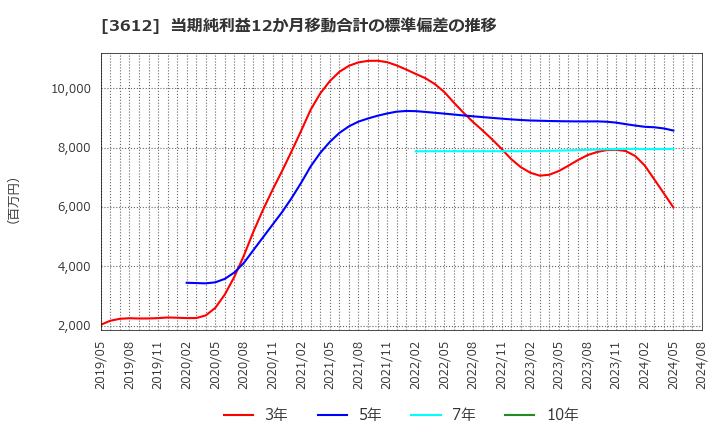 3612 (株)ワールド: 当期純利益12か月移動合計の標準偏差の推移