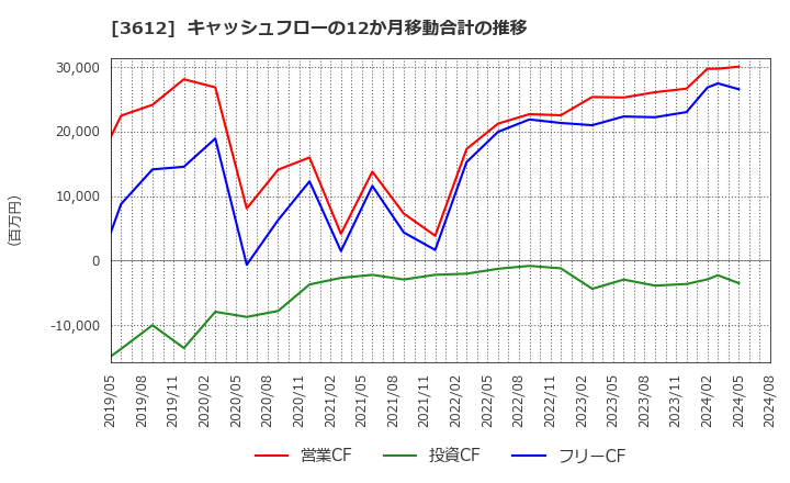 3612 (株)ワールド: キャッシュフローの12か月移動合計の推移