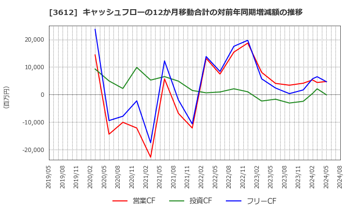 3612 (株)ワールド: キャッシュフローの12か月移動合計の対前年同期増減額の推移