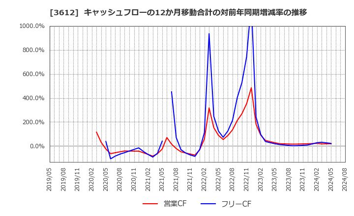 3612 (株)ワールド: キャッシュフローの12か月移動合計の対前年同期増減率の推移