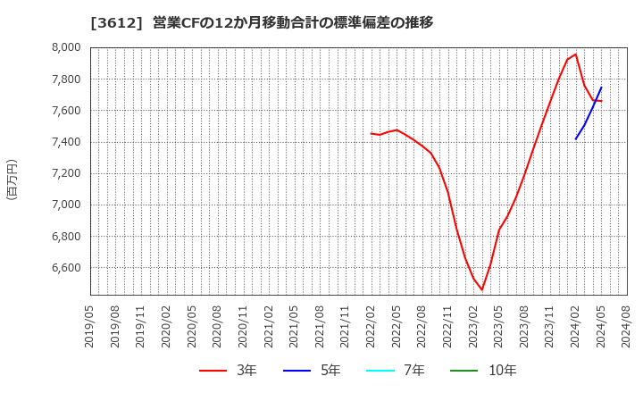 3612 (株)ワールド: 営業CFの12か月移動合計の標準偏差の推移