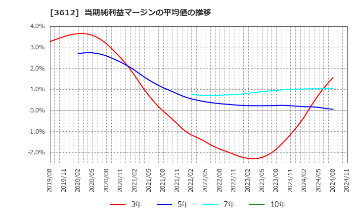 3612 (株)ワールド: 当期純利益マージンの平均値の推移