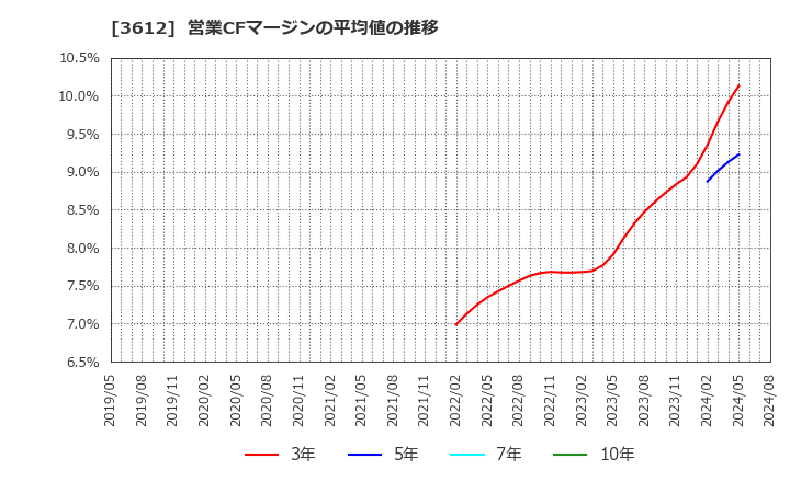 3612 (株)ワールド: 営業CFマージンの平均値の推移