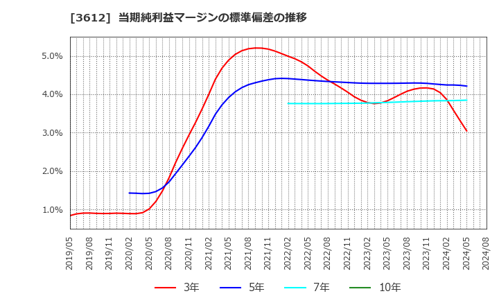 3612 (株)ワールド: 当期純利益マージンの標準偏差の推移