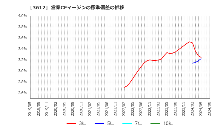 3612 (株)ワールド: 営業CFマージンの標準偏差の推移