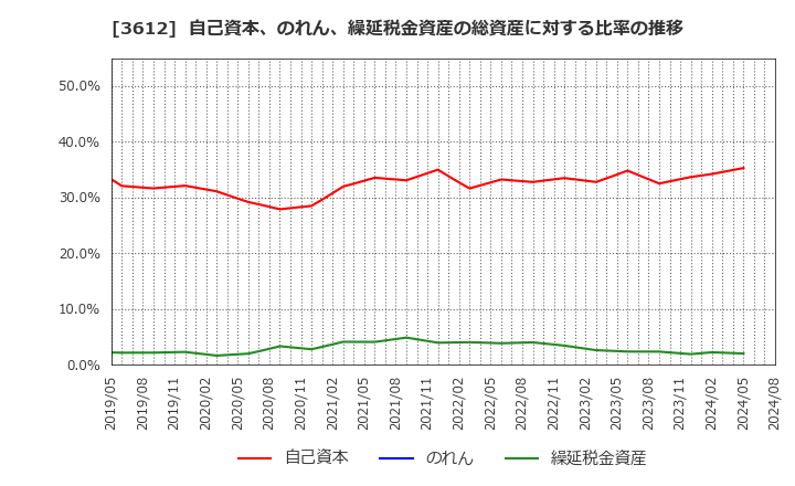 3612 (株)ワールド: 自己資本、のれん、繰延税金資産の総資産に対する比率の推移