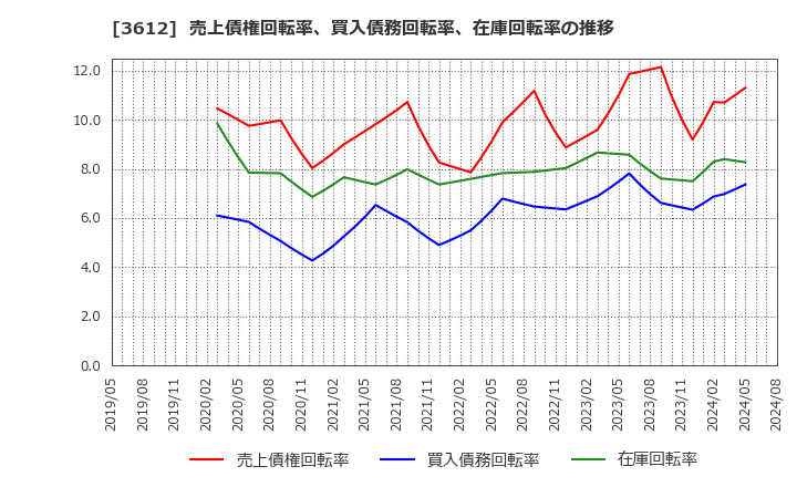 3612 (株)ワールド: 売上債権回転率、買入債務回転率、在庫回転率の推移