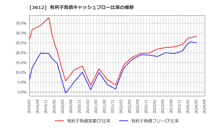 3612 (株)ワールド: 有利子負債キャッシュフロー比率の推移